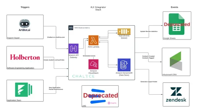 Architecture diagram of the ALX serverless integration stack showing API Gateway, Lambda, SQS, DynamoDB, and external service connectors