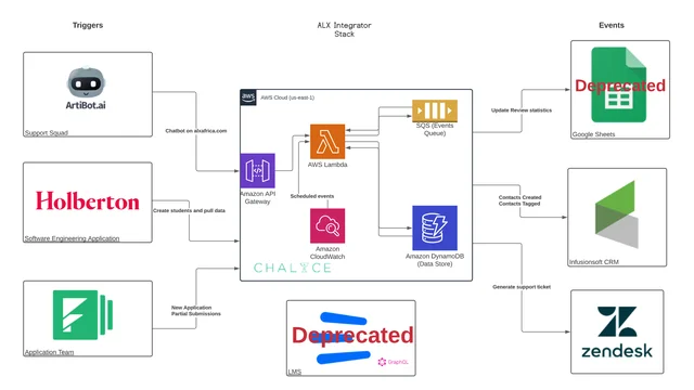 Architecture diagram of the ALX serverless integration stack showing API Gateway, Lambda, SQS, DynamoDB, and external service connectors