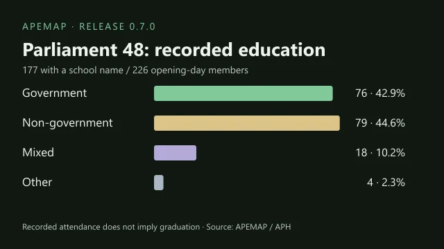 APEMAP Parliament 48 recorded education breakdown with Government, Non-government, Mixed and Other categories